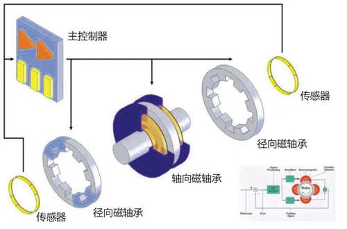 磁懸浮技術(shù)